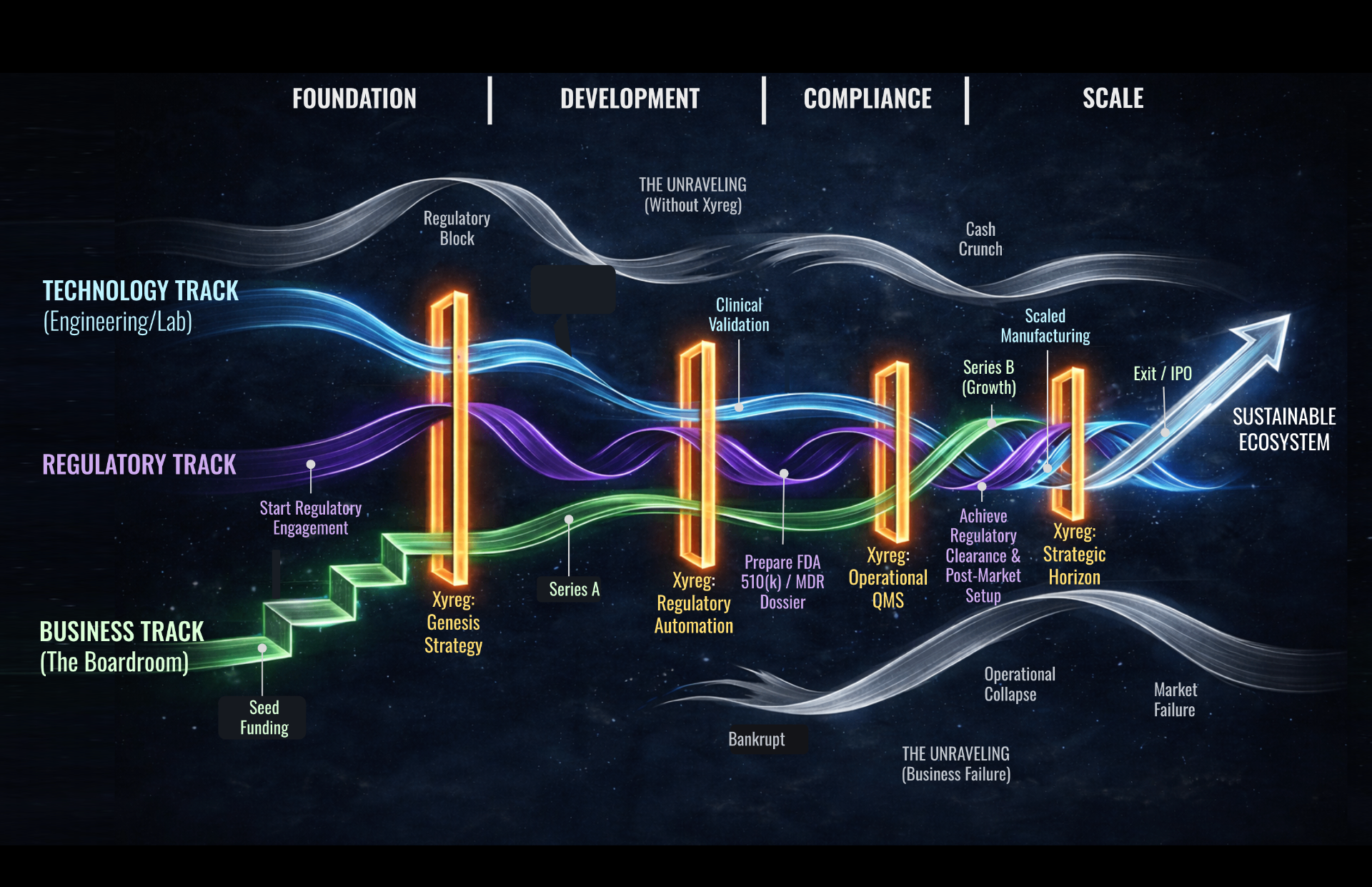 Triple Helix Lifecycle showing Technology, Regulatory, and Business tracks synchronized throughout the medical device product lifecycle